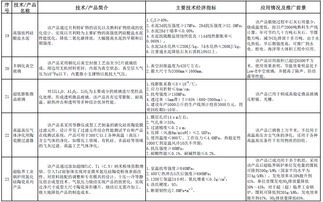 《建材工業(yè)鼓勵(lì)推廣應(yīng)用的技術(shù)和產(chǎn)品目錄》解讀 2016-2017年的技術(shù)推廣與產(chǎn)業(yè)升級(jí)